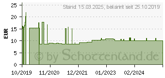 Preistrend fr GIRA E2 RA2 SW - Rahmen schwarz matt, (021209)