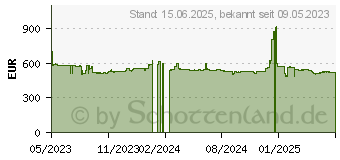 Preistrend fr ASRock Rack B650D4U-2L2T/BCM