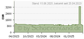 Preistrend fr HP EliteBook 840 G9 (7X9F0AT)