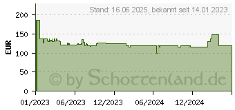 Preistrend fr Bosch Professional GWS 2000 J Winkelschleifer 230mm 2000W 230V (06018F2000)