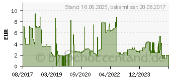 Preistrend fr PFERD CD 75 CO-COOL 80 Schleifblatt Krnung 80 ( ) 75mm 50St. (42756708)