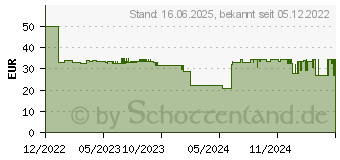 Preistrend fr KMP Tinte E258X gelb (1645.4009)