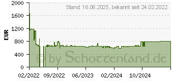 Preistrend fr Bosch Waschmaschine WGG244A20, 9 kg, 1400 U/min