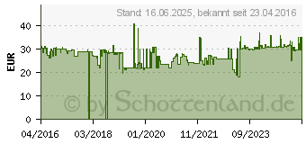 Preistrend fr Gedore KB 1995 Kardangelenk 1/2 (12.5 mm) (6655410)