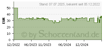 Preistrend für KMP Druckerpatrone E257X magenta (1645.4006)