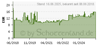 Preistrend fr Gedore RED 3301596 Schlsselfeilensatz L.177mm 6-teilig Lnge 177mm 1St.