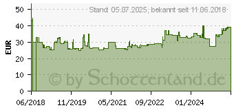 Preistrend fr Gedore RED Rohrabschneider fr Kupferrohr- 3 - 35mm (3301617)