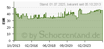 Preistrend fr Bessey Ganzstahl-Schraubzwinge classiX GS 500/120 Spann-Weite (max.):500mm Ausladungs-Mae:120 (GS50)