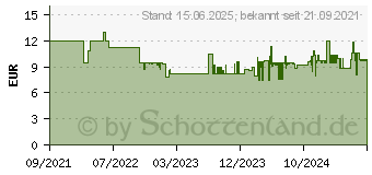 Preistrend fr Logilink C6A096S