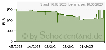 Preistrend fr HP 250 G10 (816G1EA)