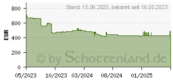 Preistrend fr HP 255 G10 (816F8EA)