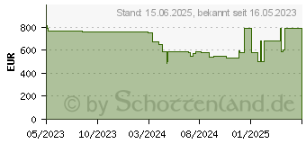 Preistrend fr HP 255 G10 (816F7EA)