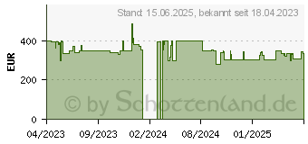 Preistrend fr HP 255 G9 (7N087ES)