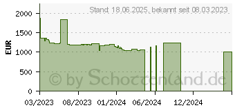 Preistrend fr MANLi GeForce RTX 4080 16GB GDDR6X (N70140800M35201)