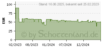 Preistrend fr Bosch MSM4W220 ErgoMaster Serie 4 wei/grau