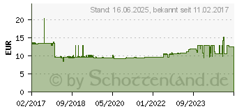 Preistrend fr TRIAX EDS 322 Antennendose SAT, TV Unterputz Enddose (306141)