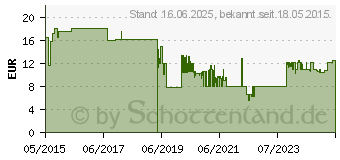 Preistrend fr Metabo Schleifbnder 3 Stck 1020 x 50 mm. Korn 100 (629065000)