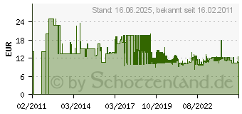 Preistrend fr Metabo 629069000 Schleifband Krnung 400 (L x B) 1020mm x 50mm 3St.