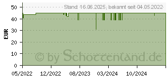 Preistrend fr Oehlbach Giga Stream CAT 8.1 Netzwerkkabel (D1C19353)