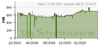 Preistrend fr Gedore Drehmomentschlssel Dremaster K (2641291)