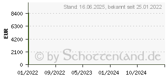 Preistrend fr Kwb 796170 Diamanttrennscheibe Durchmesser 115 mm 1 St. (796170) (796170 4009317961703)