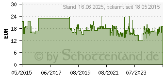 Preistrend fr MAKITA Reciproblatt Fuer Gruenholz (P-05072)