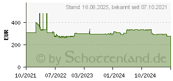 Preistrend fr Canon Tinte PFI-2700M magenta (5290C001)