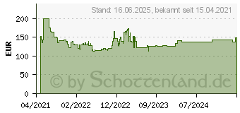 Preistrend fr Bosch Expert SDS plus-7X Hammerbohrer, 6 x 100 x 165 mm,50-tlg. (2608900191)