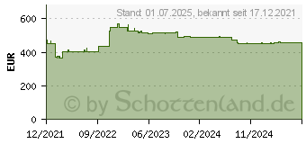 Preistrend fr HPE Microsoft Windows Server 2022 10 Benutzer CALs (P46217-B21)