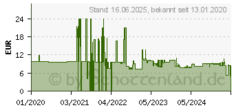 Preistrend fr MAKITA Tiefziehteil Typ (839387-1)