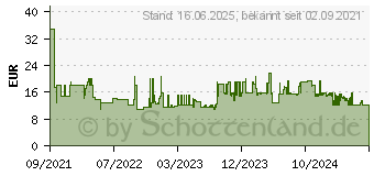 Preistrend fr MAKITA Filterelement Hepa (162518-0)