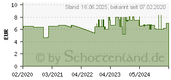 Preistrend fr Wiha 42378 - Schraubendreher PicoFinish electric, Kreuzschlitz, PH0