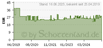 Preistrend fr Knipex 16 80 175 SB Kabelentmanteler 8 bis 13mm