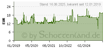 Preistrend fr Gedore 3126331 Gewinde-Werkzeughalter M3 - M8