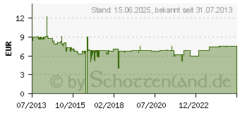 Preistrend fr Tesa Economy 55421-00000-05 Malerabdeckband Wei 1 Set