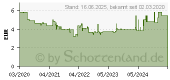 Preistrend fr Wera Schraubendreher Stubby T27 x 25 mm - (05008860001)