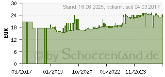 Preistrend fr Gedore 60 S 10 JP Einmaulschlssel 30 mm (2171015)