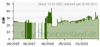 Preistrend fr Eltako RC-Glied RC12-230V 230V 1St. (22000015)