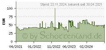 Preistrend fr Schneider Electric Wiser Dimmaktor (CCT5010-0002W)