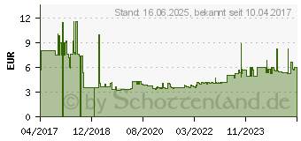 Preistrend fr Gedore 1879189 1500 H 22-55 - - Werkzeughaken fr Zangen 55x20 mm (L x B) 20 mm x 55 mm 1 St.