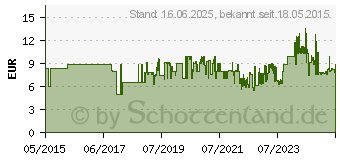 Preistrend fr MAKITA Graphitplatte fr 9404 (193201-8)