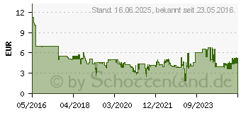 Preistrend fr MAKITA A-85640 Stichsgeblatt B-12 5 St.