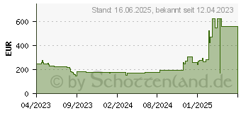 Preistrend fr LG 24BR650B-C