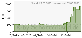 Preistrend fr LG 43UN700P-B 4K UHD