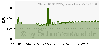 Preistrend fr Gedore 1500 CT1-19 Steckschlssel 26teilig (2308908)