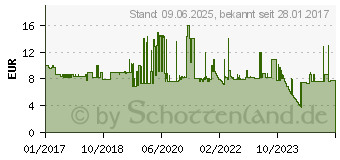 Preistrend fr Wera 842/4 Sechskant-Bit 5mm Werkzeugstahl legiert, zhhart F 6.3 1St. (05059682001)