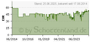 Preistrend fr TESTO 0572 1841 - testo 184 T1 - Datenlogger Temperatur