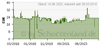 Preistrend fr Bosch Kreissgeblatt Expert for Wood. 140 x 20 x 1.8 mm.24 (2608644008)