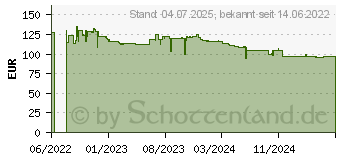 Preistrend fr Einhell Venturro 18/210 Akku-Laubsauger (3433625)