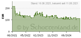 Preistrend fr Bosch FFL023MW0 Serie 2, Mikrowelle wei Leistung: Mikrowelle: 800 W 1830032